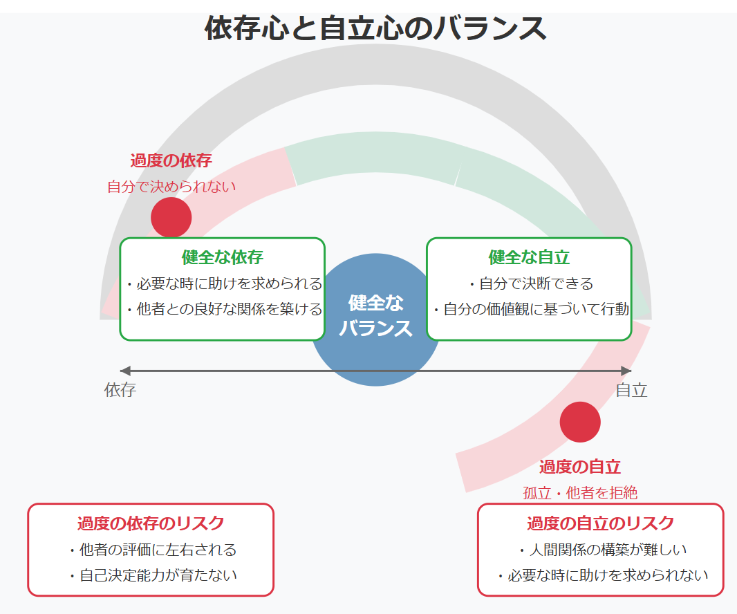 依存心と自立心のバランス