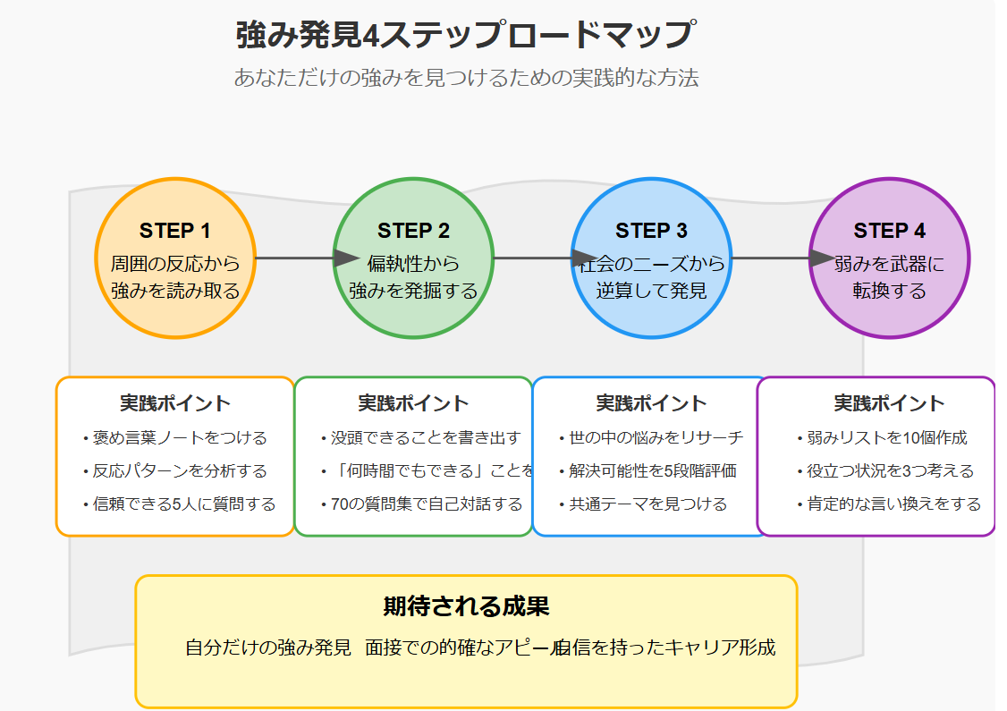 仕事で使える強みを見つける方法４選