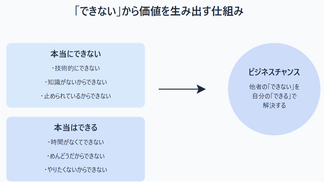 「できない」から見つける自分の強み