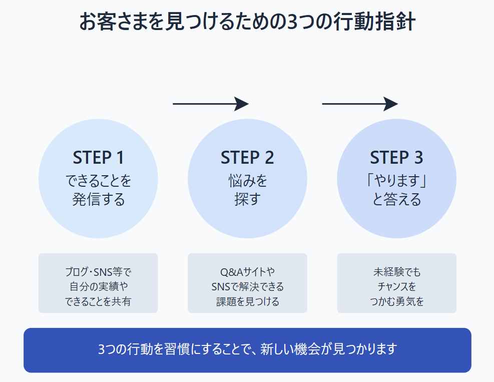 お客さまを見つけるための3つの行動指針