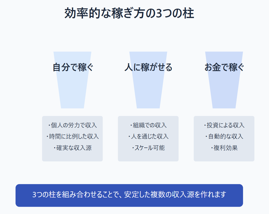 稼ぎ口を増やす効率的な方法