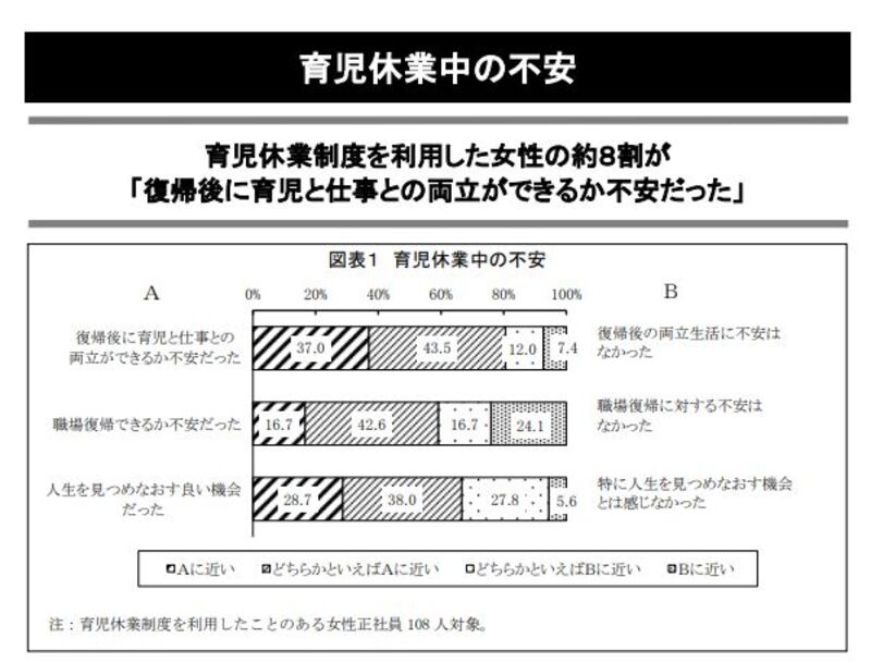 育休中＆育児中の２大不安という結果です。