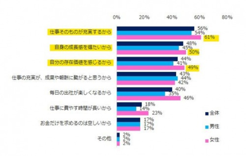 仕事にやりがいが必要な理由