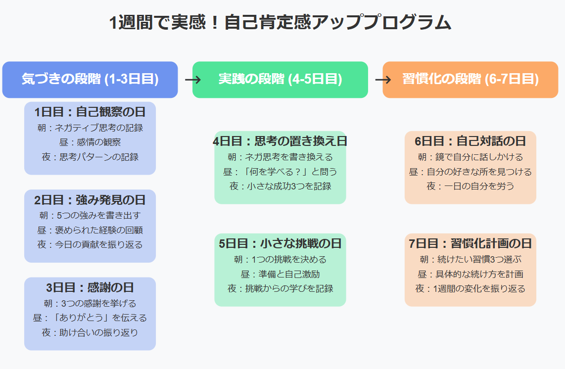 1週間で実感!自己肯定感を高める実践ステップ