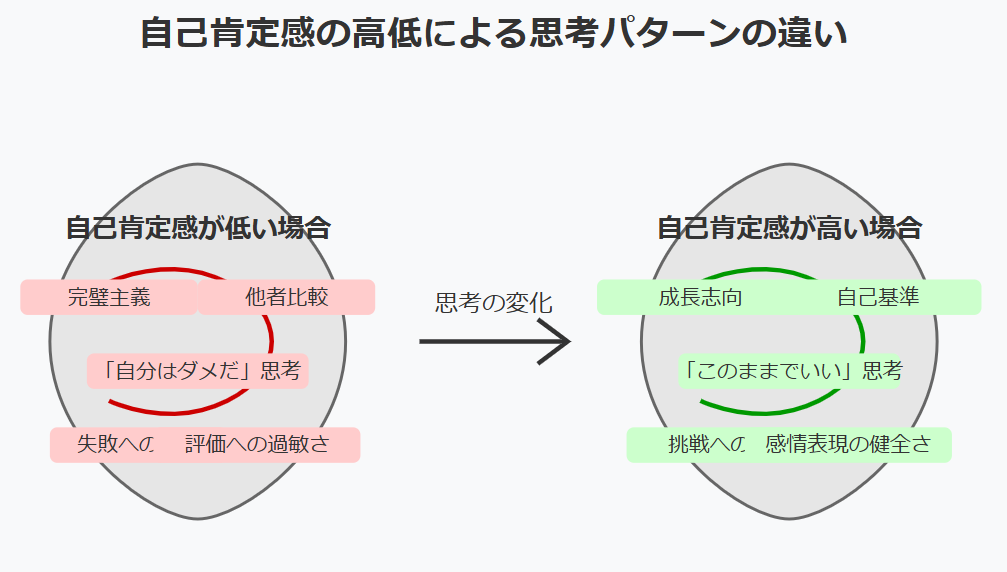 自己肯定感の高い・低いによる思考パターンの違い