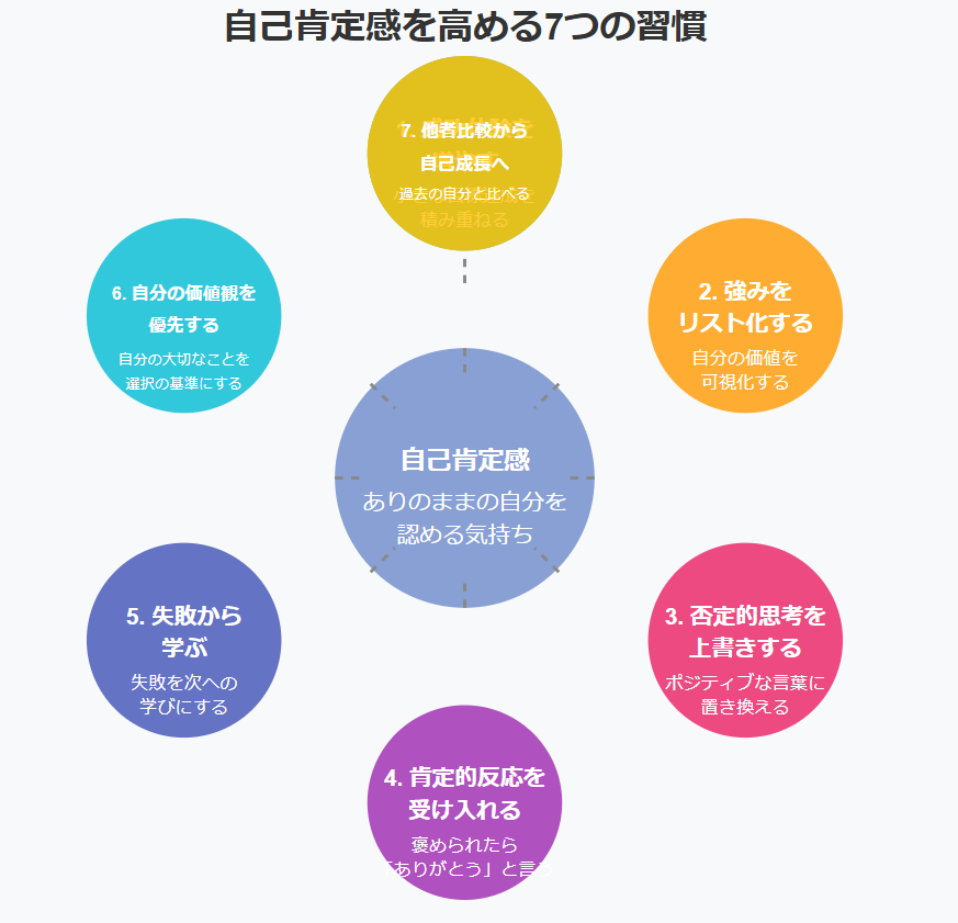 自己肯定感を効率的に高める7つの習慣