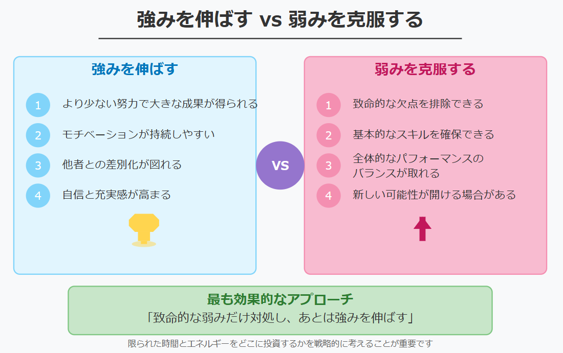 強みを伸ばすか弱みを克服するべきか?