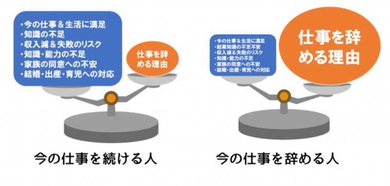今の仕事を続ける人と辞める人の違いを図示すると下記のような感じです