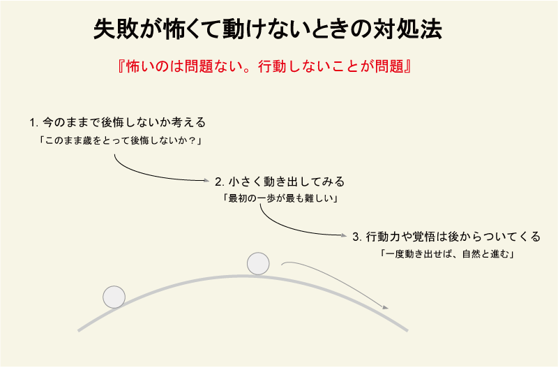 失敗が怖くて動けないときの対処法のインフォグラフィック