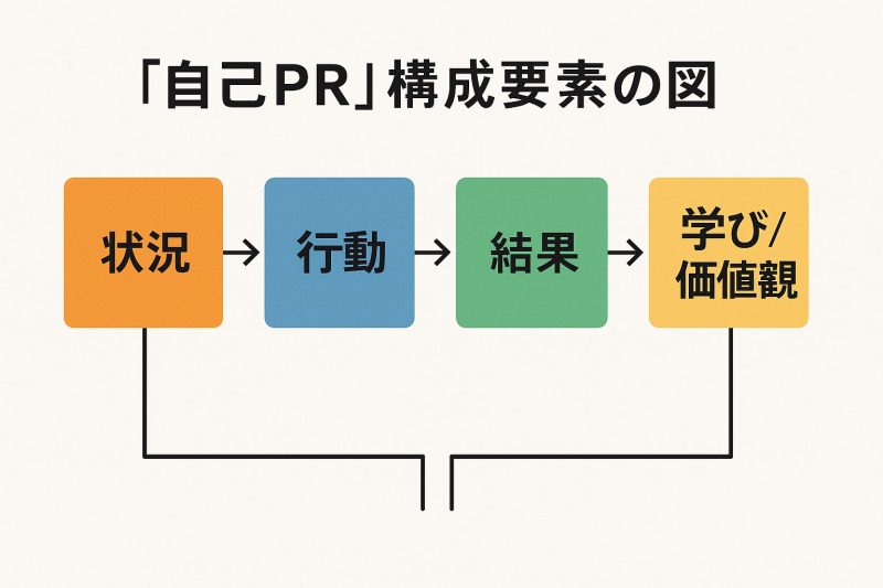 【自己PR作成のヒント:考えるフォーム】