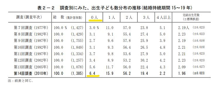 子供のいない夫婦の割合