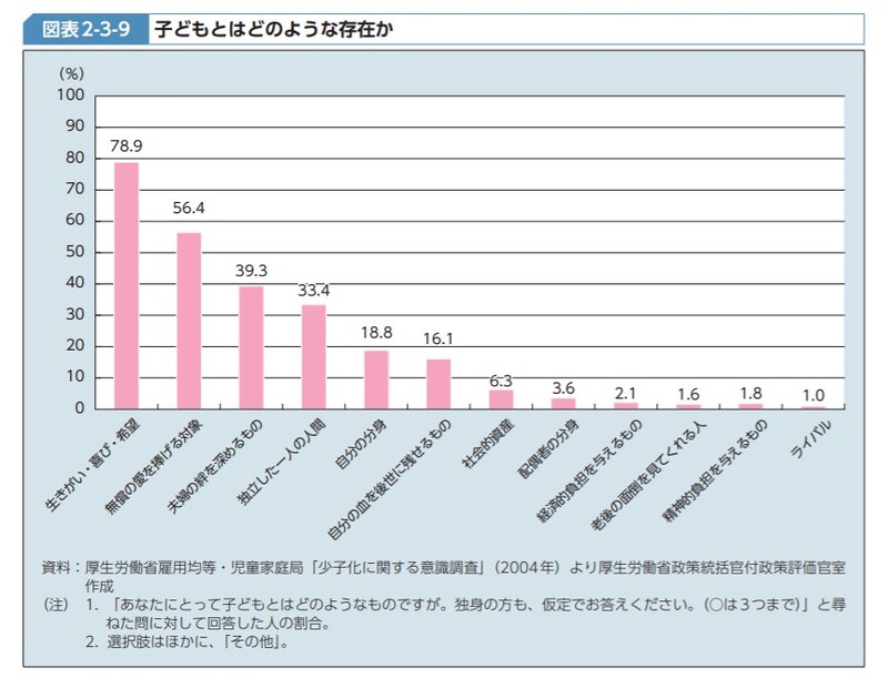 子供に対する意識調査