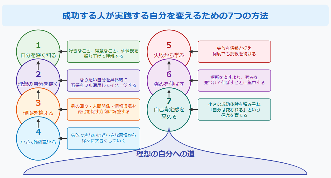 成功する人が実践する自分を変えるための7つの方法 の図解