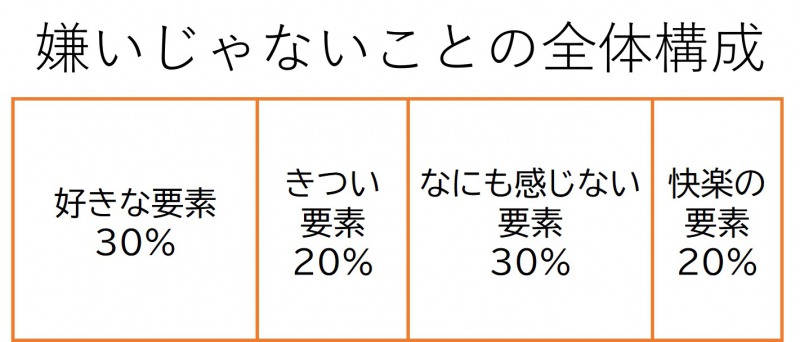 「嫌いじゃないこと」とは「好きな要素30%+きつい要素20%なんとも感じない要素30%快楽な要素20%」くらいの感じで成り立っているでしょう。