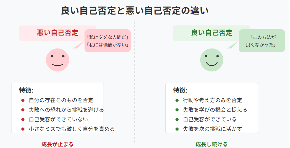 成長を促す自己否定とダメにする自己否定の違いを表す図解