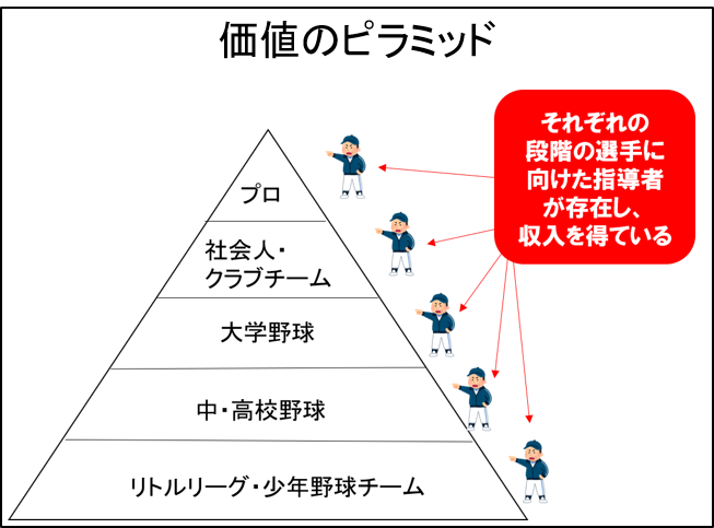 価値のピラミッド原理