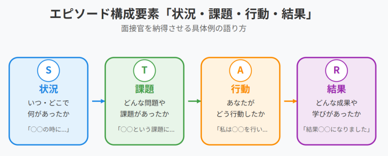 説得力のあるエピソードに必要な4つの要素