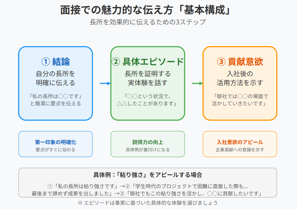 魅力的に伝える基本構成「結論 + 具体エピソード + 貢献意欲」