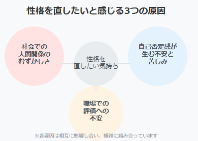 性格を直したいと思う根本的な原因　のインフォグラフィック