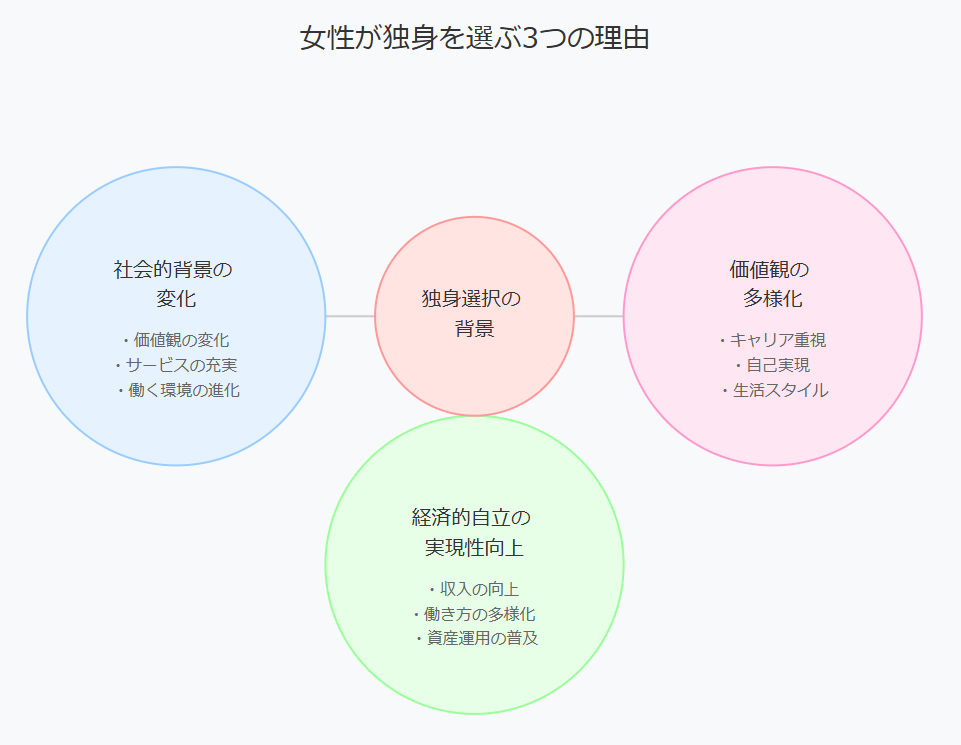 なぜ女性は独身を選ぶのか?理由を分析