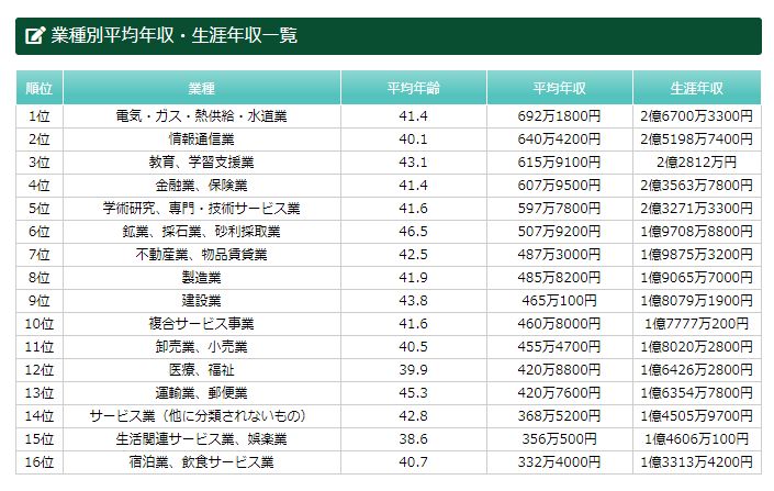 1.薄給の業種・職種だから