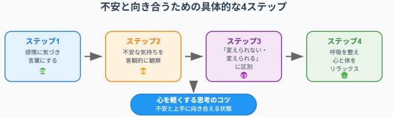 不安と向き合うための具体的な4ステップのフロー図
