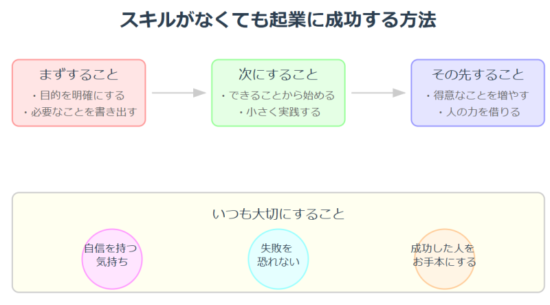 スキルがなくても起業に成功する方法