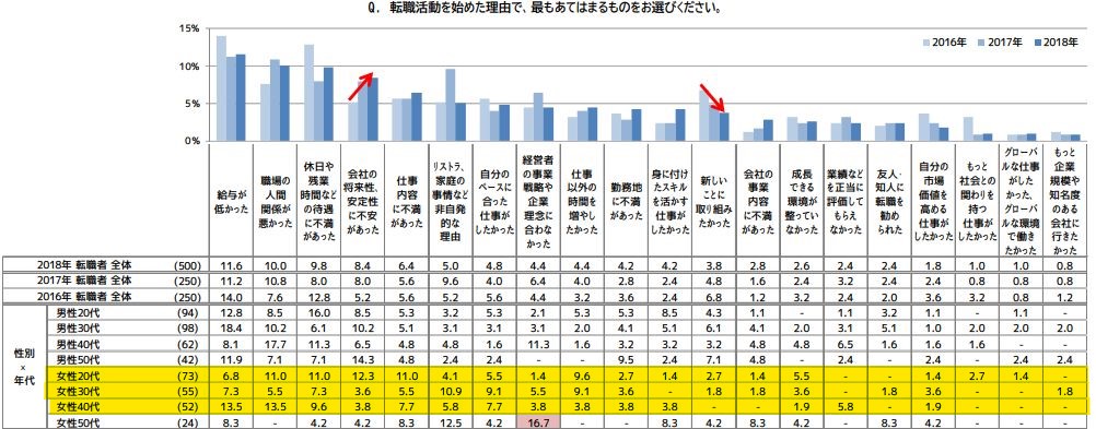 下記が転職を始めた理由についてのすべてのデータです