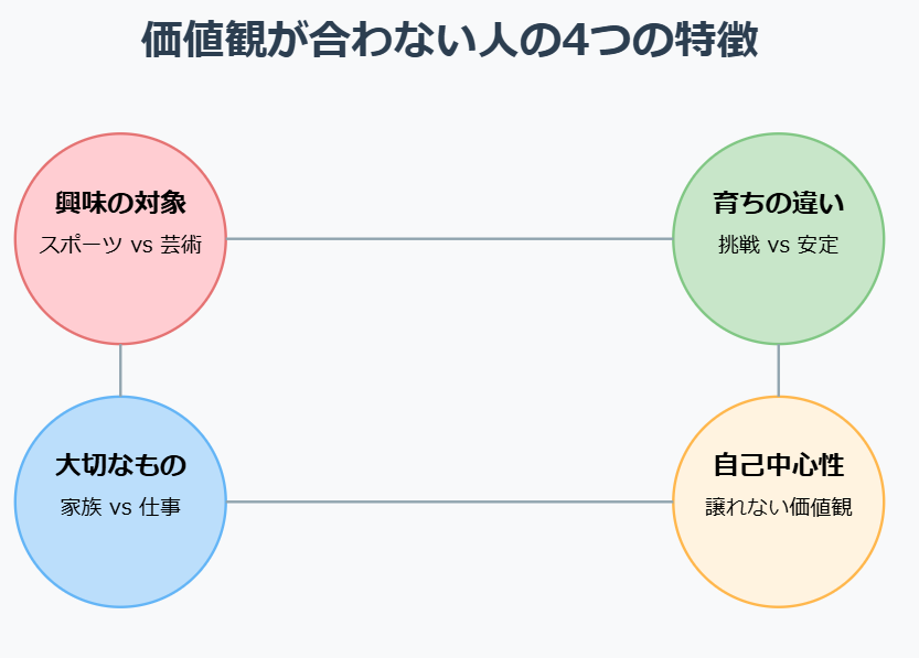 価値観が合わない人の特徴