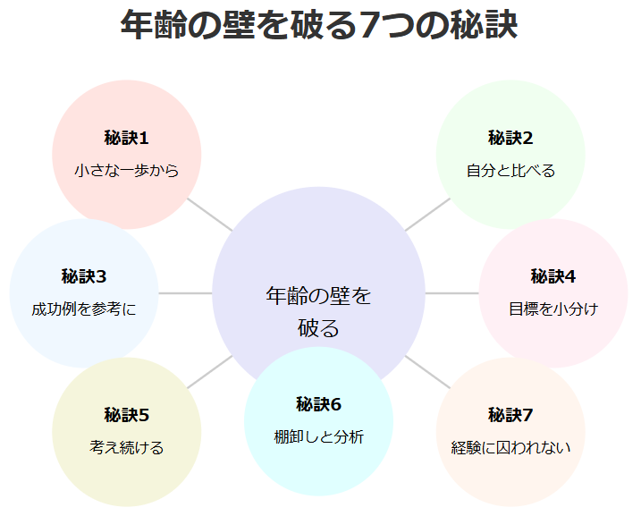 年齢的にもう遅いとあきらめない秘訣|年齢の壁を破る方法