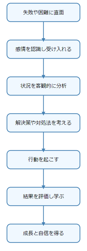 失敗から困難を乗り越えるプロセスのフローチャート