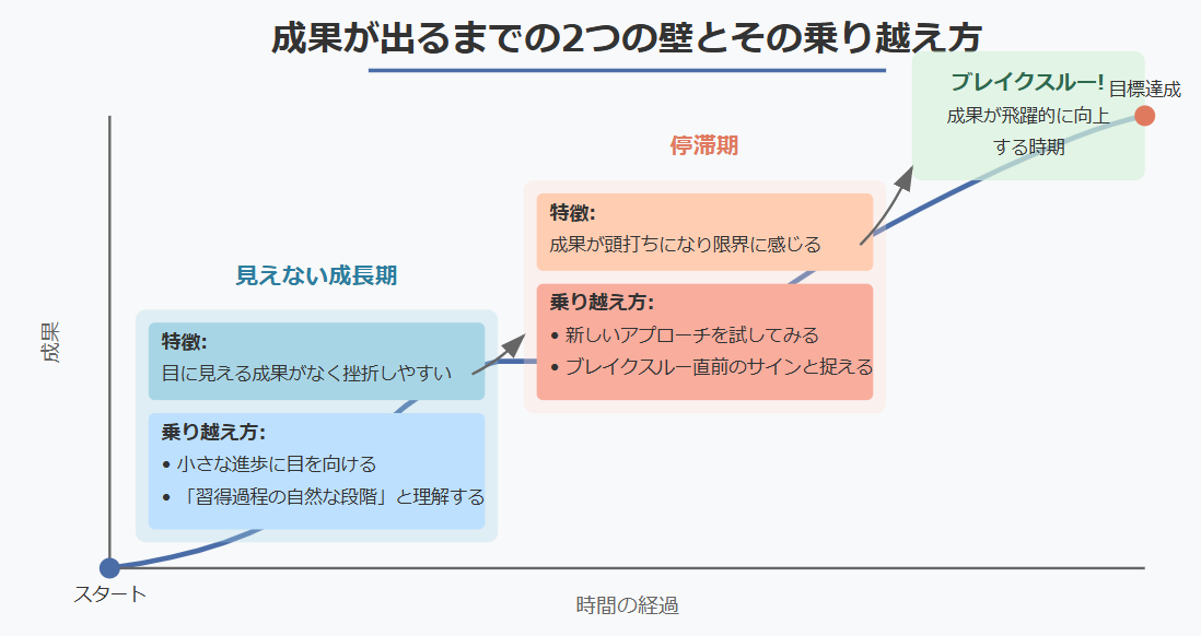 成果が出るまでの2つの壁とその乗り越え方