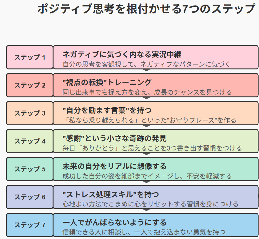 ポジティブ思考を根付かせる7つのステップの図解