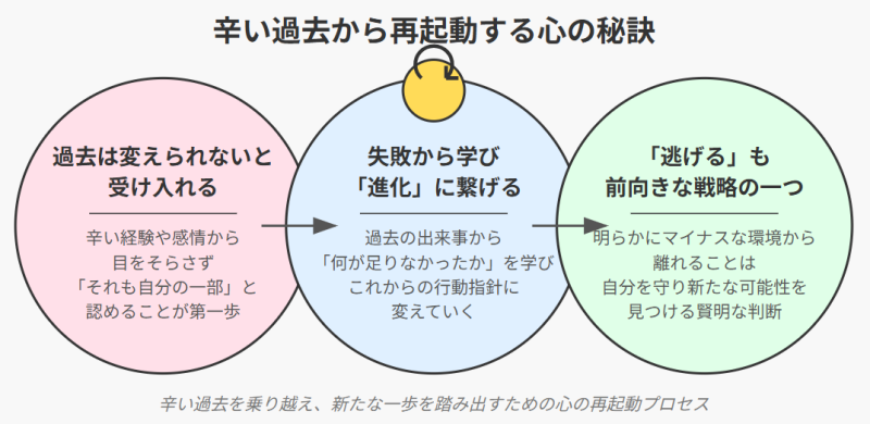 辛い過去から再起動する心の秘訣　の図解