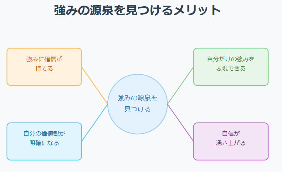強みの源泉を見つけるメリットのインフォグラフィック
