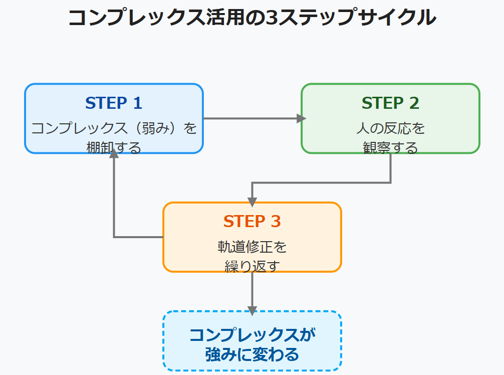 コンプレックス活用の3ステップサイクルの図解