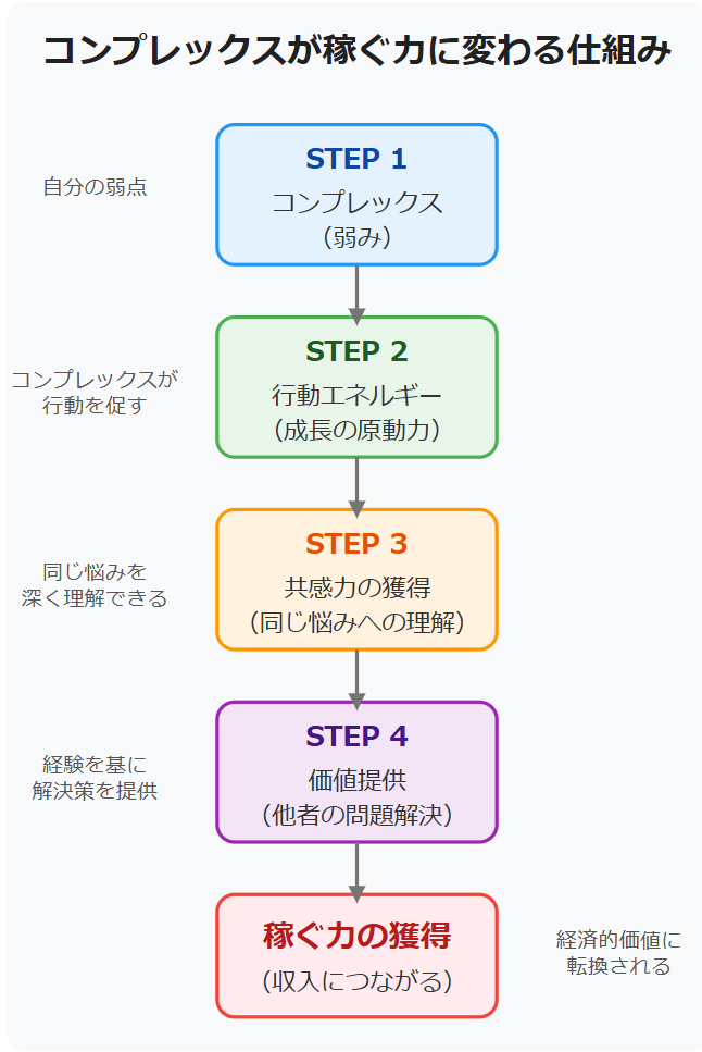 コンプレックスが稼ぐ力につながる仕組み図解