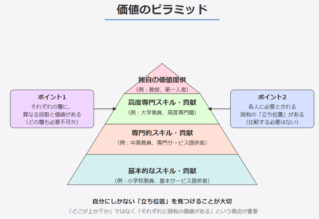 価値のピラミッド
