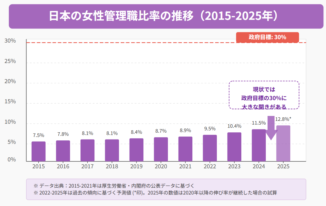 「日本の女性管理職比率の推移」グラフ