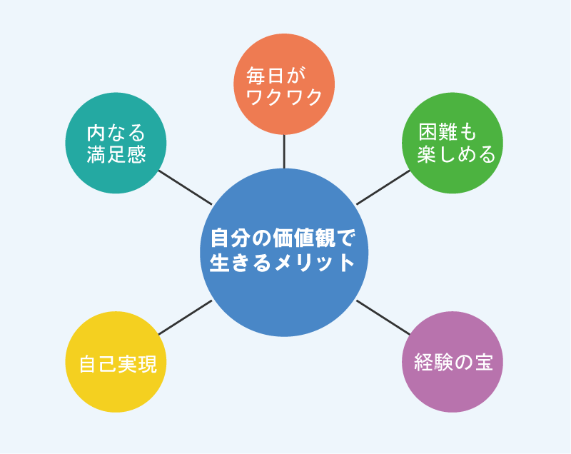自分の価値観で生きるメリットの図解