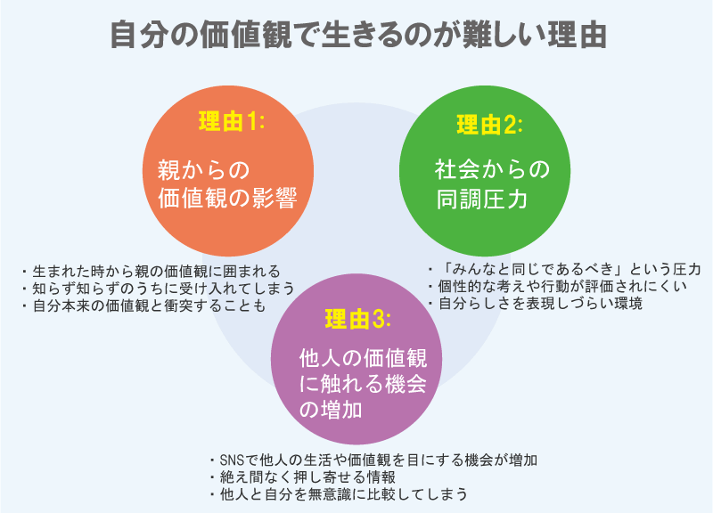 自分の価値観で生きるのが難しい理由の図解