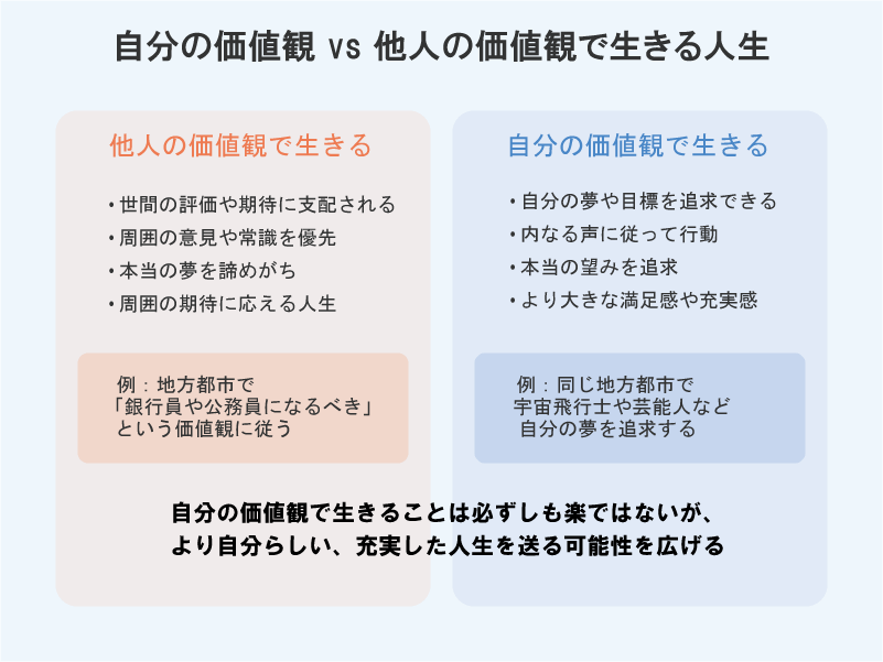 「自分の価値観で生きる人生と他人の価値観で生きる人生の違い」の比較表