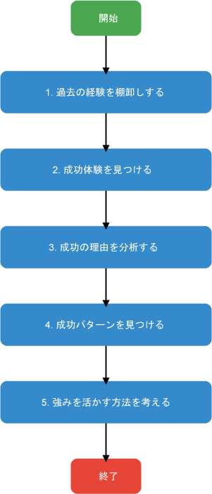 過去を効果的に振り返る方法のステップフロー図