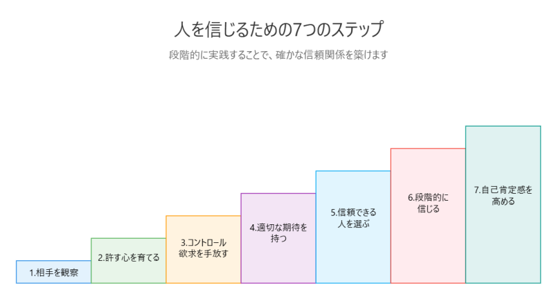 人を信じるための7つのステップ