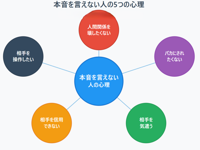 本音を言えない人の５つの心理