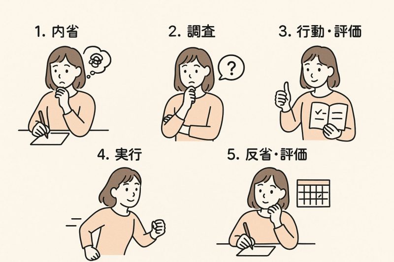 人生このままでいいのかという疑問を解決する5つのステップの図解