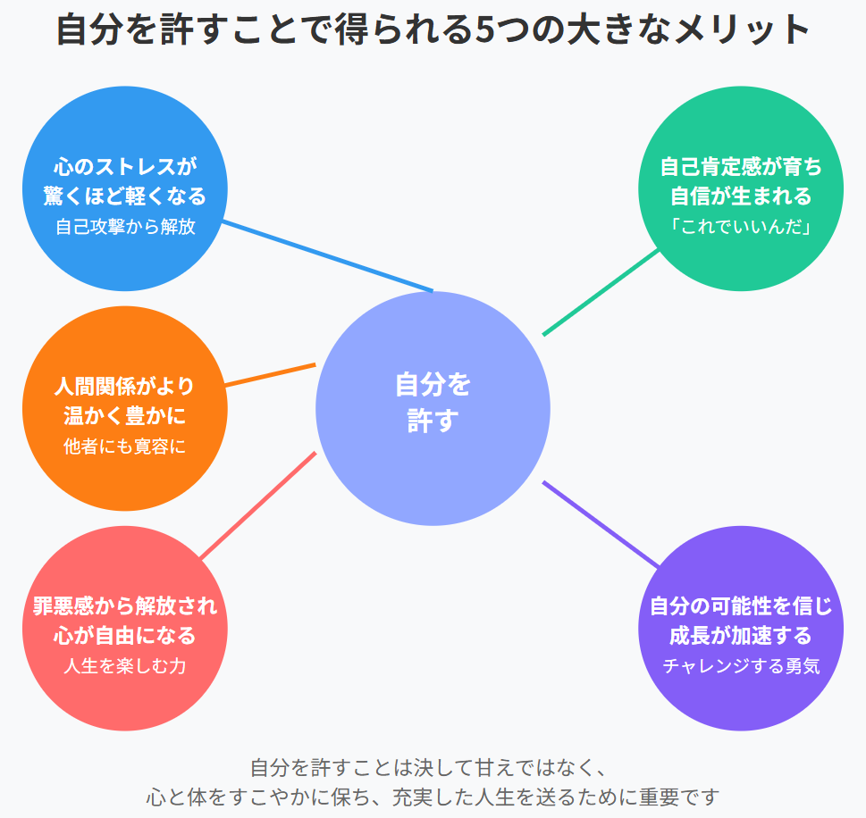 自分を許すことで得られるメリットの図解
