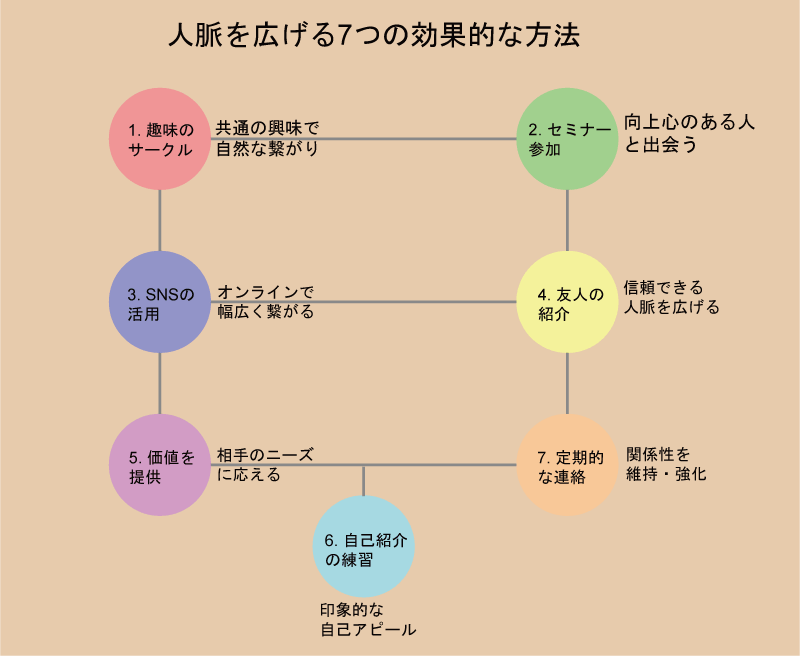 人脈を広げる効果的な7つの方法
