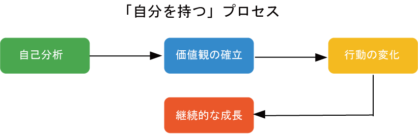 自分を持つプロセス：実践への道筋