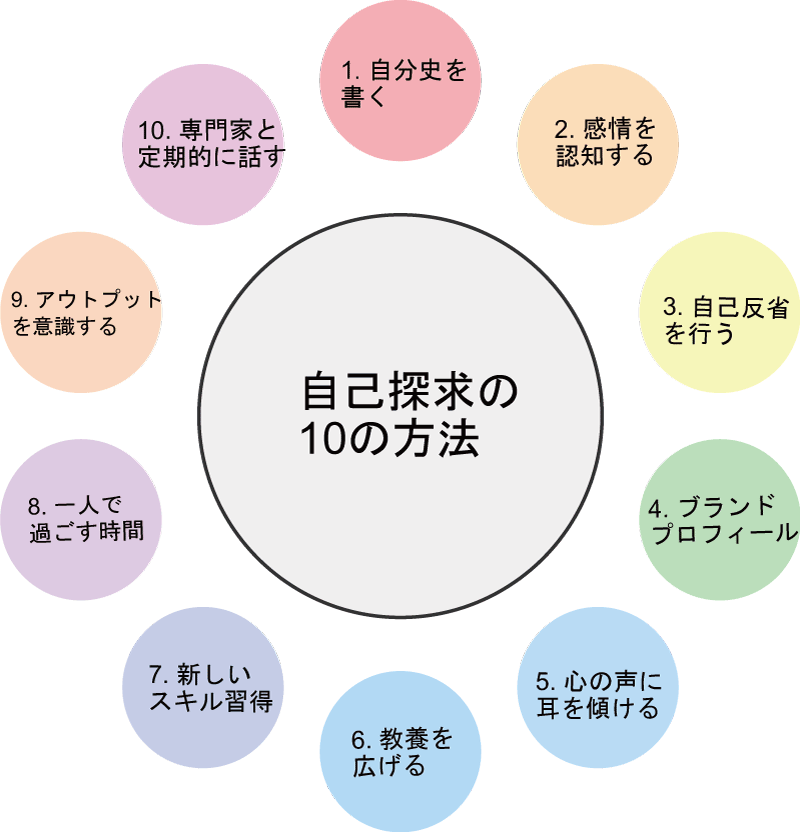 自己探求の方法の図解